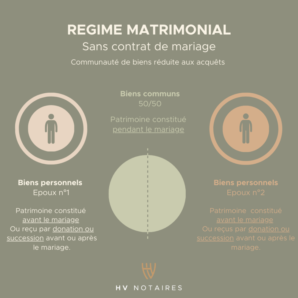 Les Différents Régimes Matrimoniaux : Quel régime matrimonial choisir ?